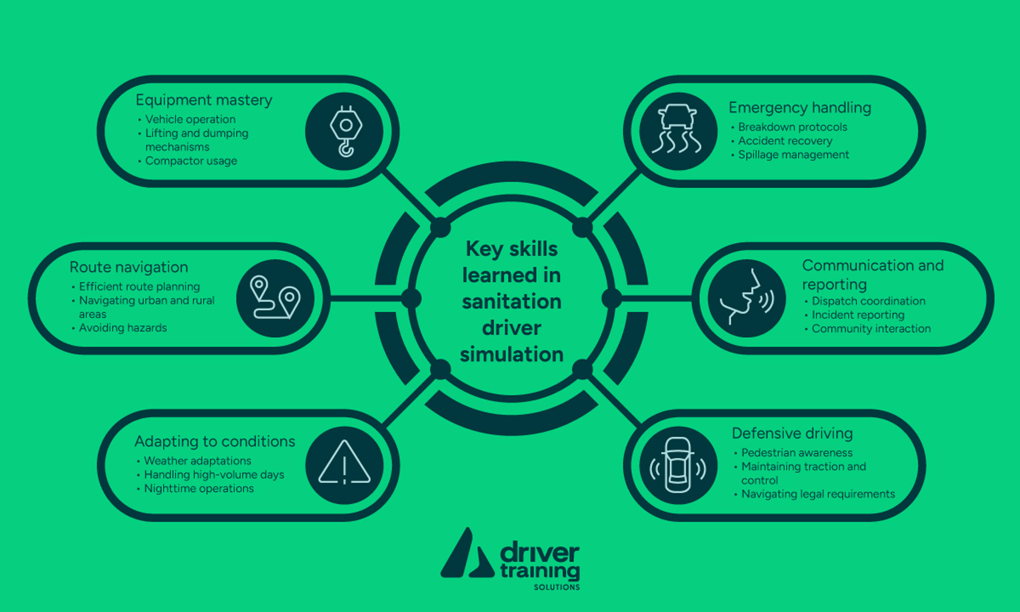 An infographic showing key skills learned in sanitation driver simulation